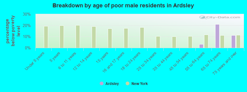 Breakdown by age of poor male residents in Ardsley
