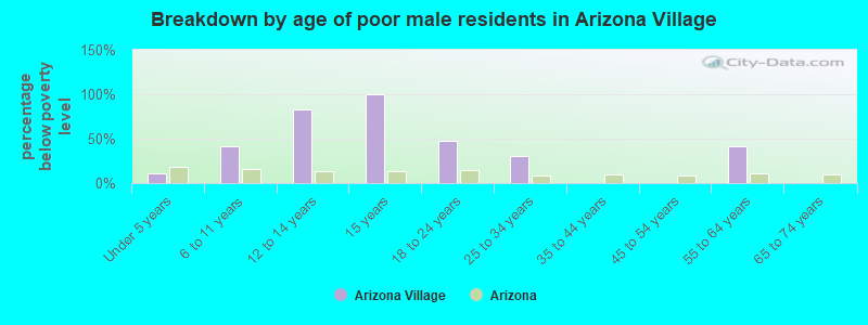 Breakdown by age of poor male residents in Arizona Village