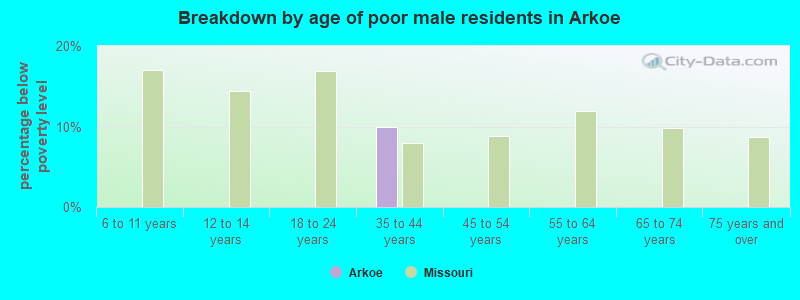 Breakdown by age of poor male residents in Arkoe