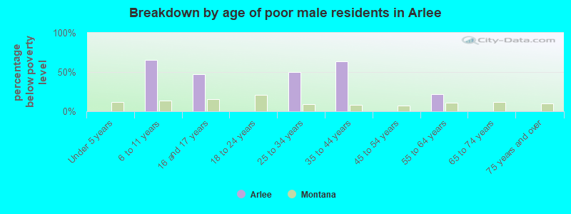 Breakdown by age of poor male residents in Arlee