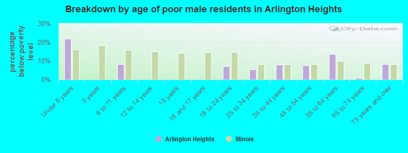 Breakdown by age of poor male residents in Arlington Heights
