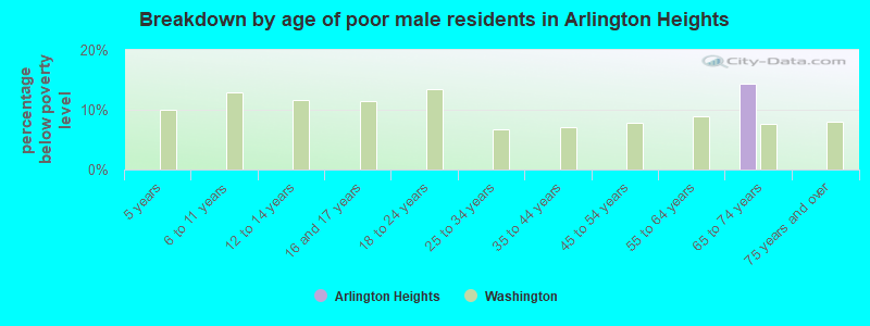 Breakdown by age of poor male residents in Arlington Heights