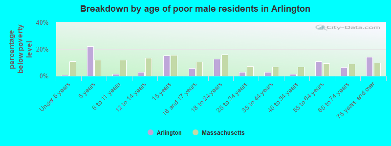 Breakdown by age of poor male residents in Arlington