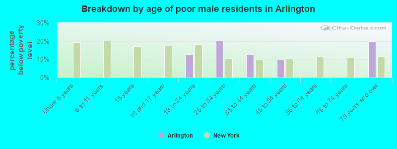 Breakdown by age of poor male residents in Arlington