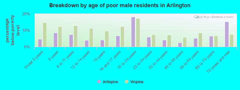 Breakdown by age of poor male residents in Arlington
