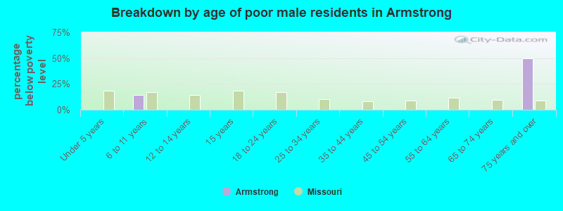Breakdown by age of poor male residents in Armstrong