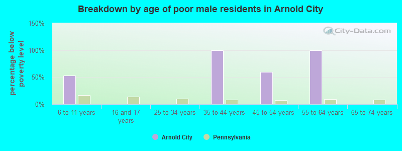 Breakdown by age of poor male residents in Arnold City