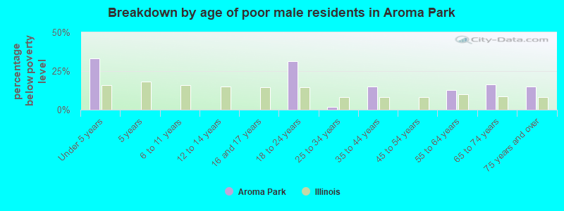 Breakdown by age of poor male residents in Aroma Park