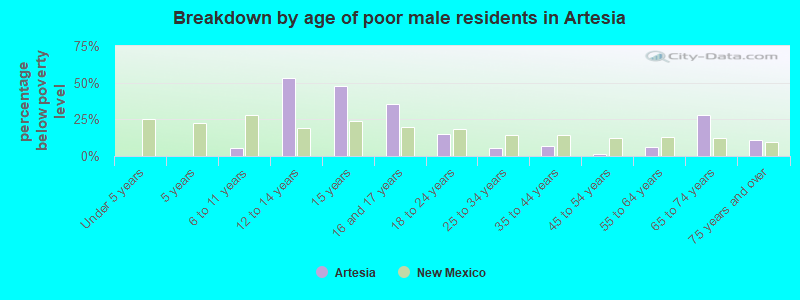 Breakdown by age of poor male residents in Artesia