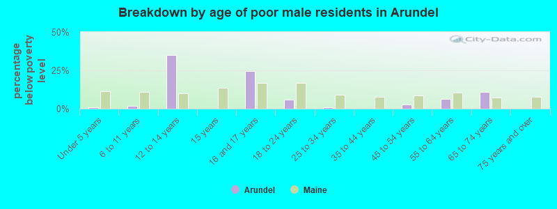 Breakdown by age of poor male residents in Arundel