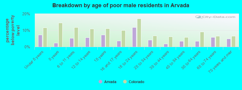 Breakdown by age of poor male residents in Arvada