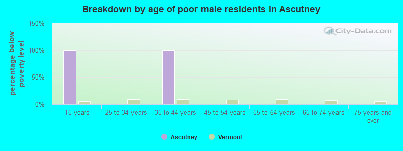 Breakdown by age of poor male residents in Ascutney