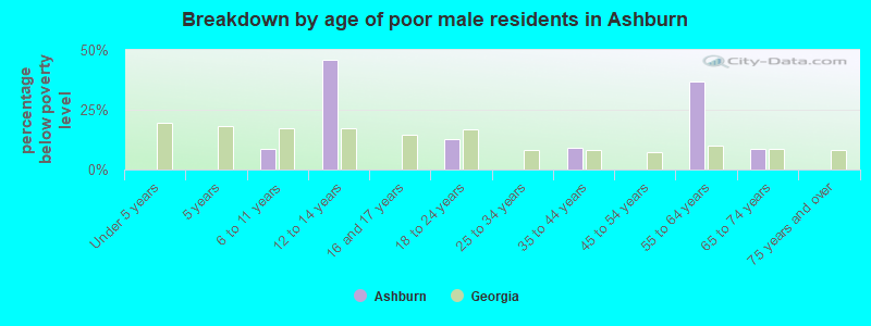 Breakdown by age of poor male residents in Ashburn