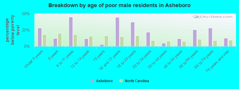 Breakdown by age of poor male residents in Asheboro
