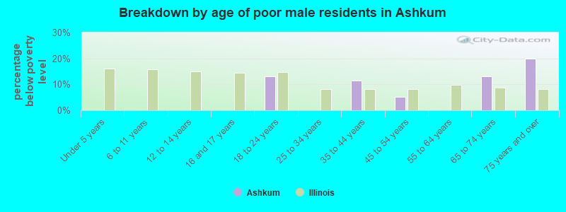 Breakdown by age of poor male residents in Ashkum