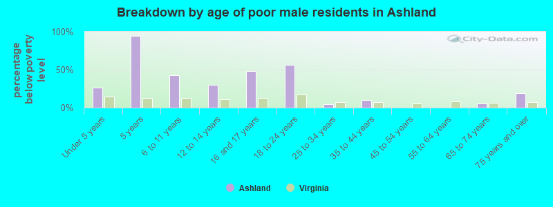 Breakdown by age of poor male residents in Ashland