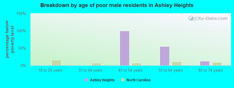 Breakdown by age of poor male residents in Ashley Heights