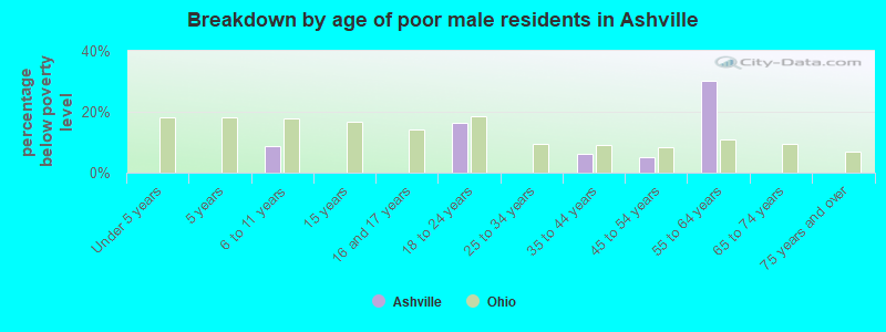 Breakdown by age of poor male residents in Ashville