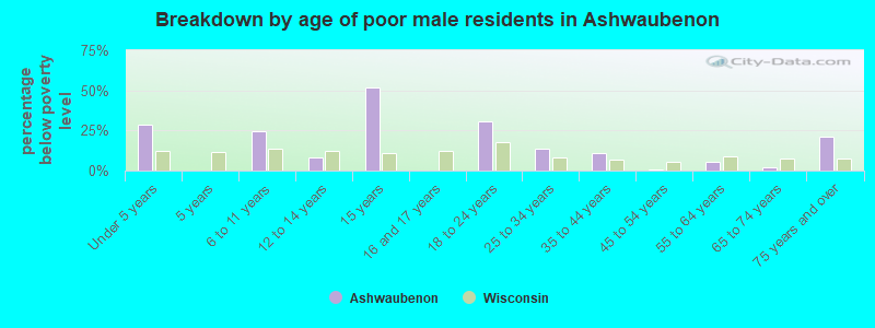 Breakdown by age of poor male residents in Ashwaubenon