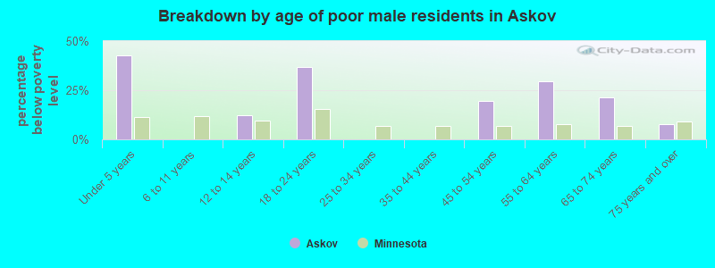 Breakdown by age of poor male residents in Askov