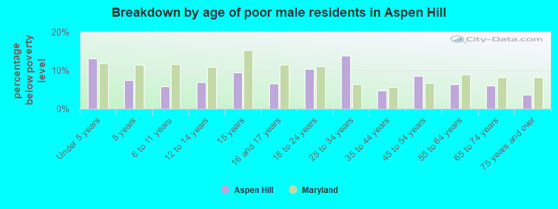 Breakdown by age of poor male residents in Aspen Hill