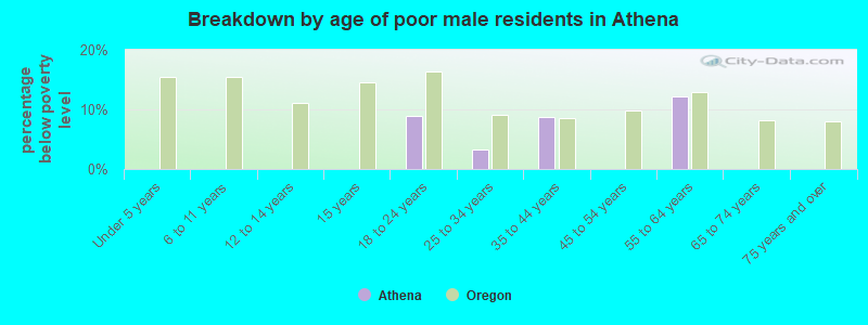 Breakdown by age of poor male residents in Athena