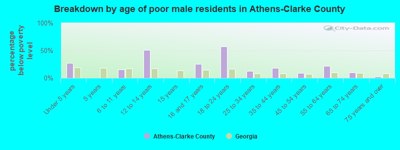 Breakdown by age of poor male residents in Athens-Clarke County