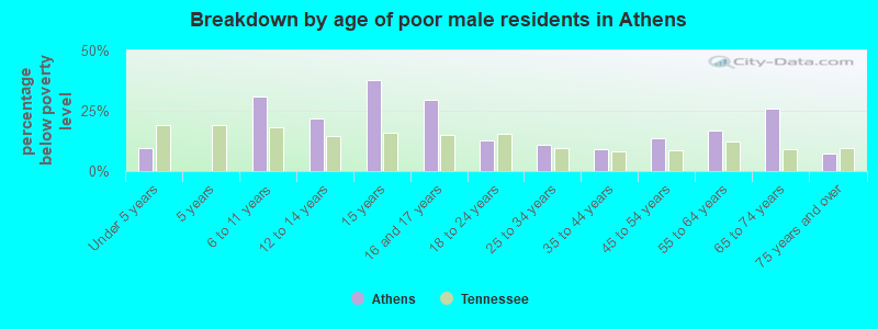 Breakdown by age of poor male residents in Athens