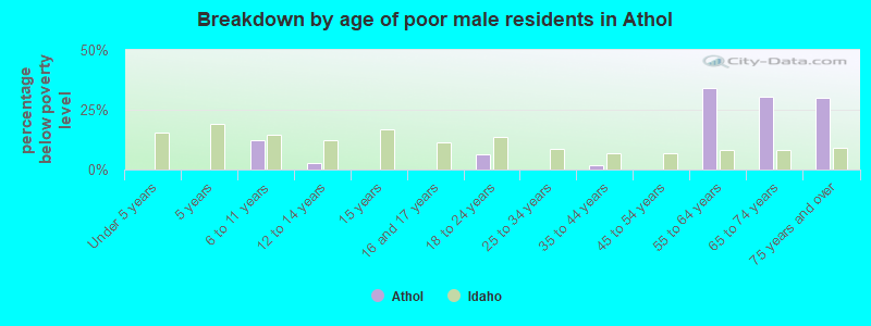 Breakdown by age of poor male residents in Athol