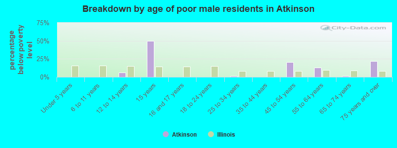 Breakdown by age of poor male residents in Atkinson