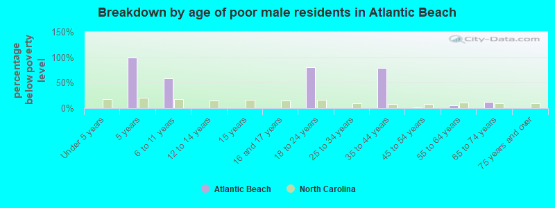 Breakdown by age of poor male residents in Atlantic Beach