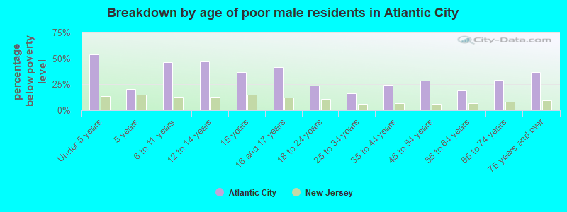 Breakdown by age of poor male residents in Atlantic City