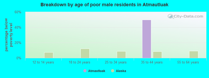 Breakdown by age of poor male residents in Atmautluak