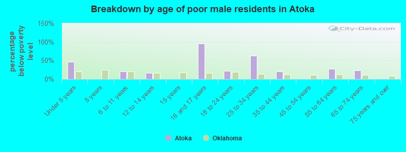 Breakdown by age of poor male residents in Atoka
