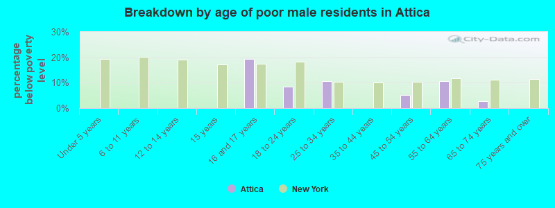 Breakdown by age of poor male residents in Attica