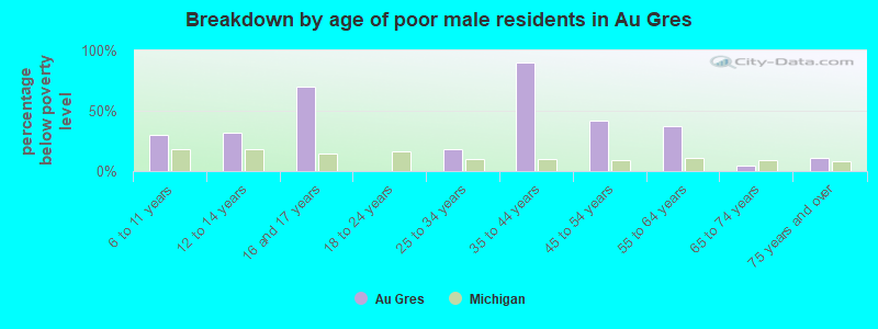 Breakdown by age of poor male residents in Au Gres