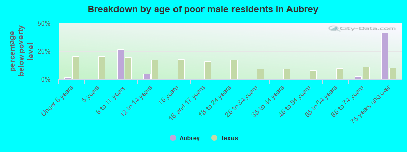 Breakdown by age of poor male residents in Aubrey