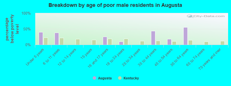 Breakdown by age of poor male residents in Augusta