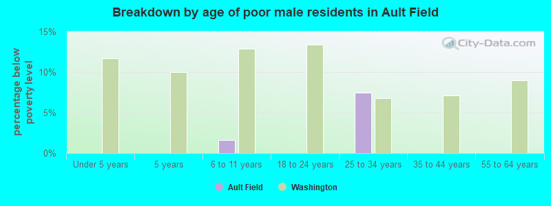 Breakdown by age of poor male residents in Ault Field