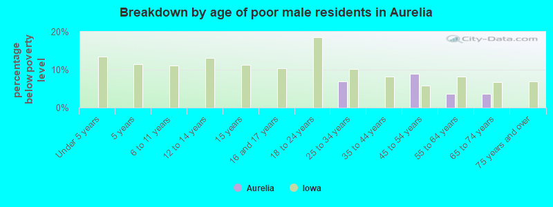 Breakdown by age of poor male residents in Aurelia