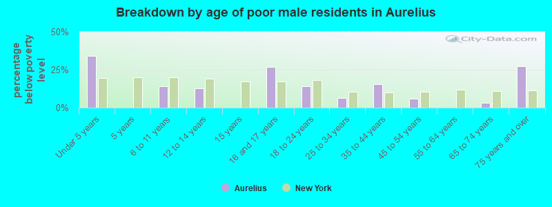 Breakdown by age of poor male residents in Aurelius