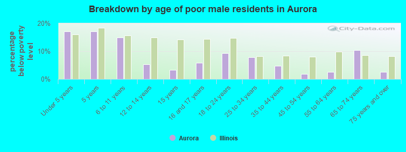 Breakdown by age of poor male residents in Aurora