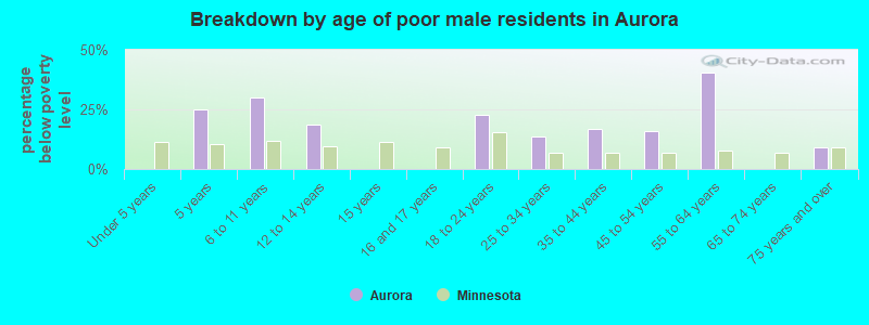Breakdown by age of poor male residents in Aurora