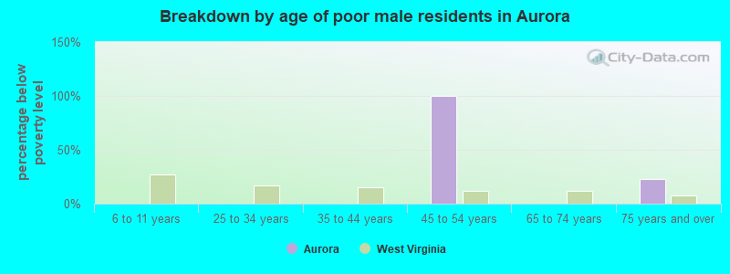 Breakdown by age of poor male residents in Aurora