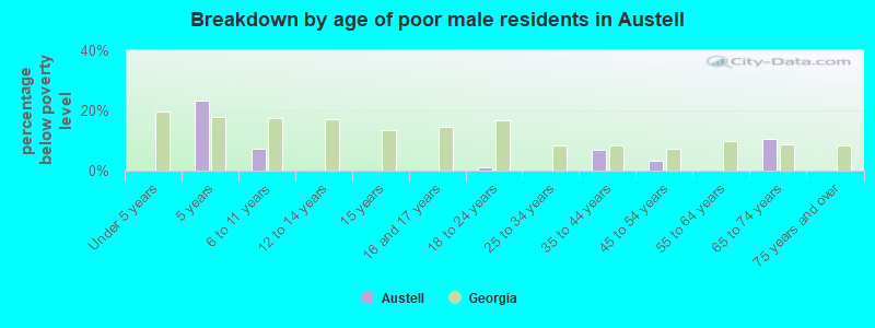 Breakdown by age of poor male residents in Austell