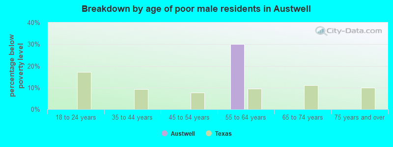 Breakdown by age of poor male residents in Austwell