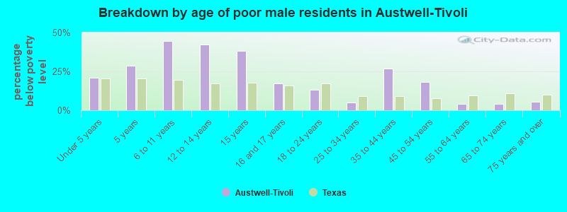 Breakdown by age of poor male residents in Austwell-Tivoli