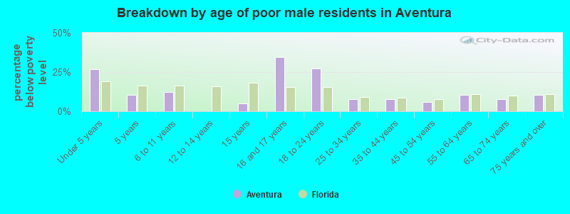 Breakdown by age of poor male residents in Aventura