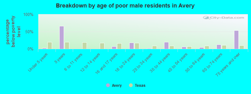Breakdown by age of poor male residents in Avery