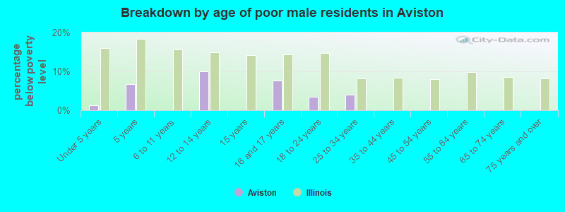 Breakdown by age of poor male residents in Aviston